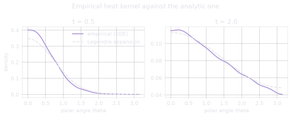 Empirical against analytic heat kernel