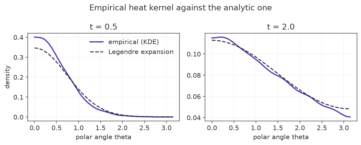Empirical against analytic heat kernel