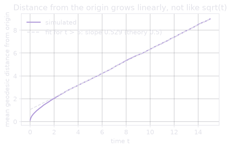 Linear growth of geodesic distance