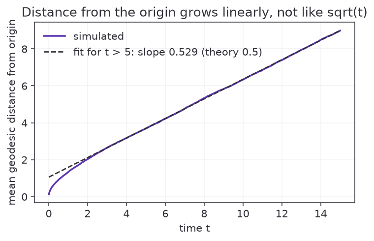 Linear growth of geodesic distance