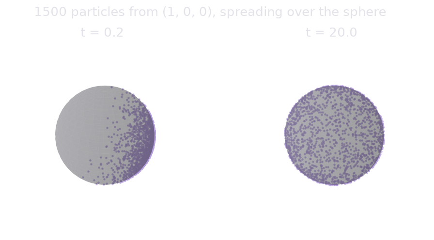 Particles spreading over the sphere