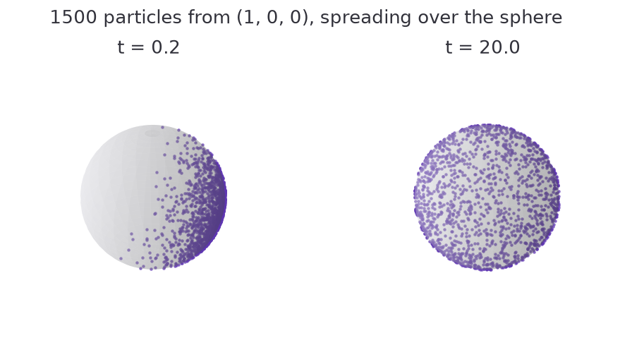 Particles spreading over the sphere