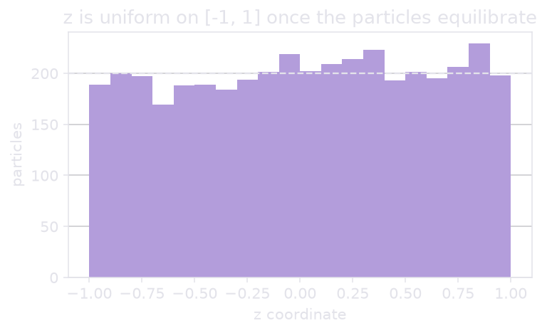 Histogram of the z coordinate