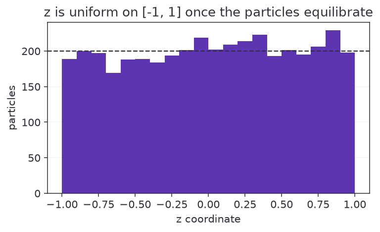Histogram of the z coordinate