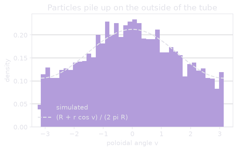 Poloidal angle density