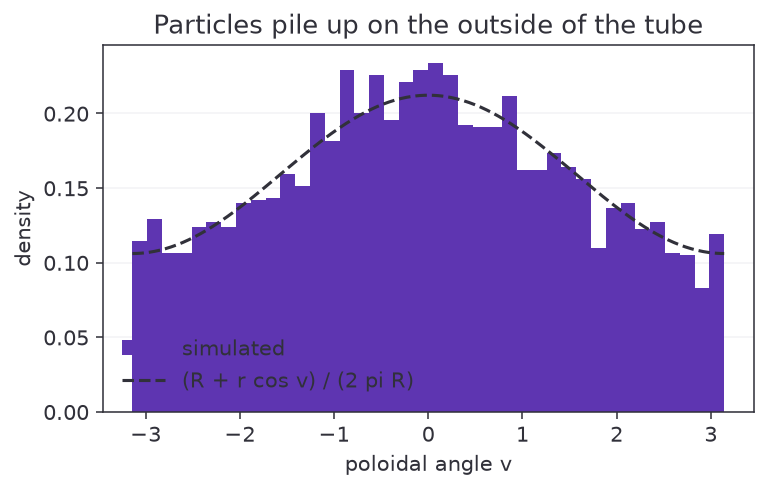 Poloidal angle density